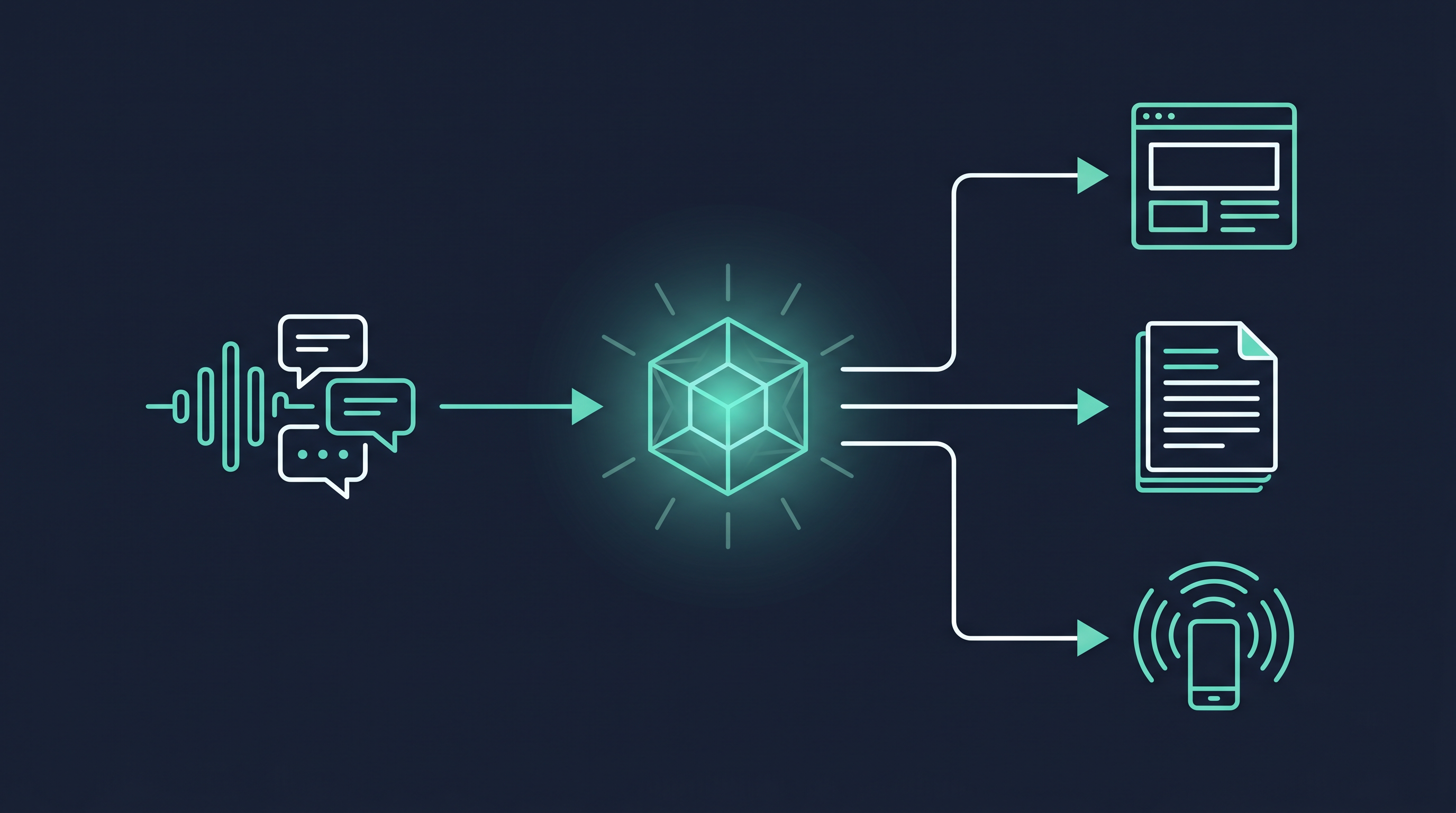 Flow diagram showing recorded founder conversations feeding into a central knowledge hub, which branches out into a website, a blog, and signal-triggered outbound messaging, representing how Sales Tempo uses Claude to turn conversation into content and outbound.