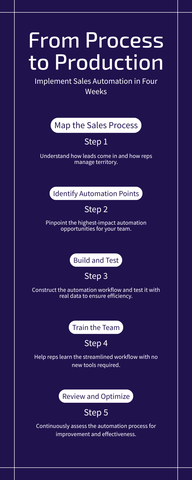 Infographic - From Process to Production