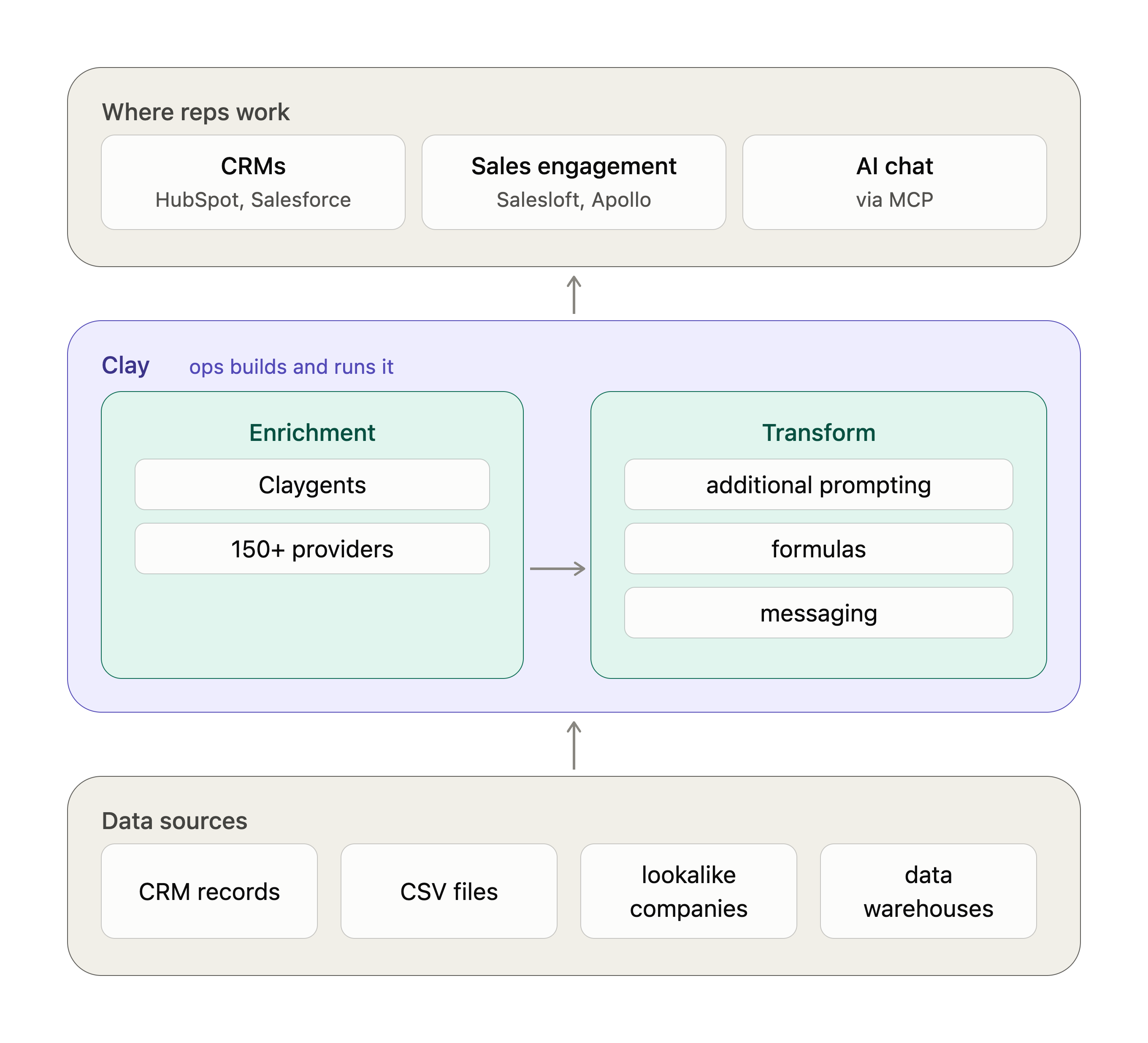 clay_stack_sources_enrich_transform_reps